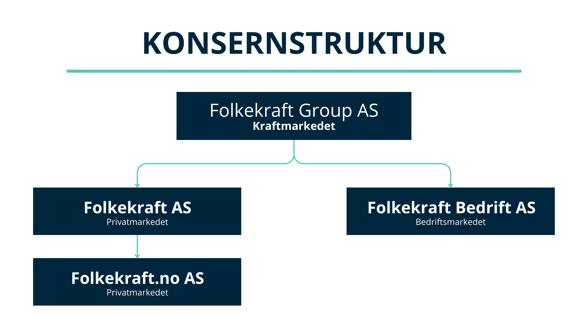 Restrukturering av Folkekraft