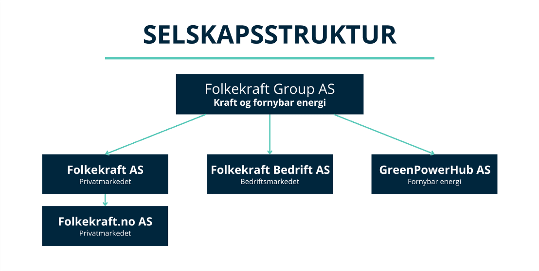 Restrukturering av Folkekraft